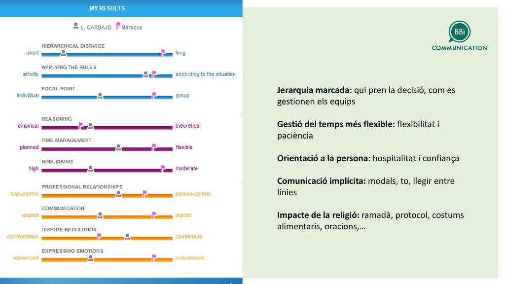 Jerarquia marcada: qui pren la decisió, com es gestionen els equips Gestió del temps més flexible: flexibilitat i paciència Orientació a la persona: hospitalitat i confiança Comunicació implícita: modals, to, llegir entre línies Impacte de la religió: ramadà, protocol, costums alimentaris, oracions,…
