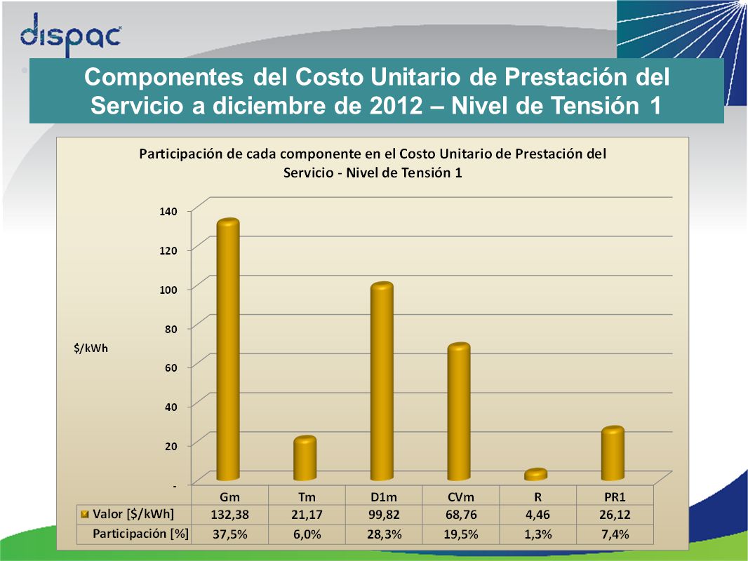 Componentes del Costo Unitario de Prestación del Servicio a diciembre de 2012 – Nivel de Tensión 1