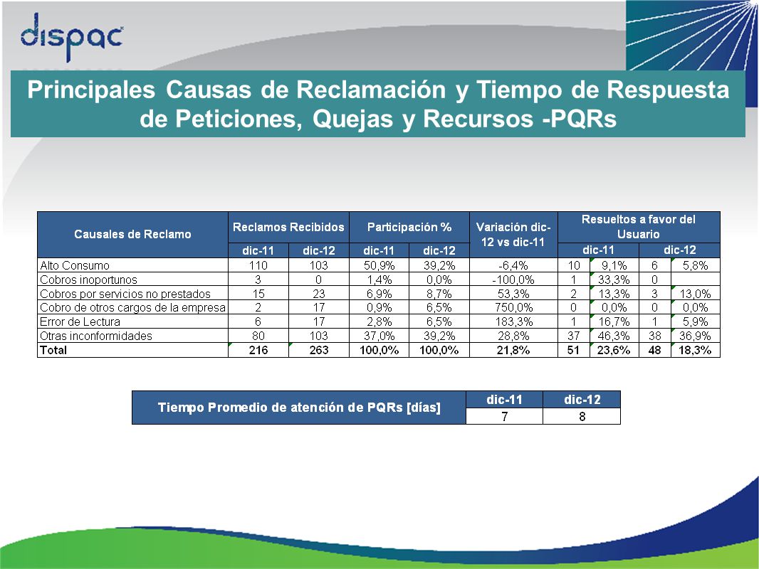 Principales Causas de Reclamación y Tiempo de Respuesta de Peticiones, Quejas y Recursos -PQRs