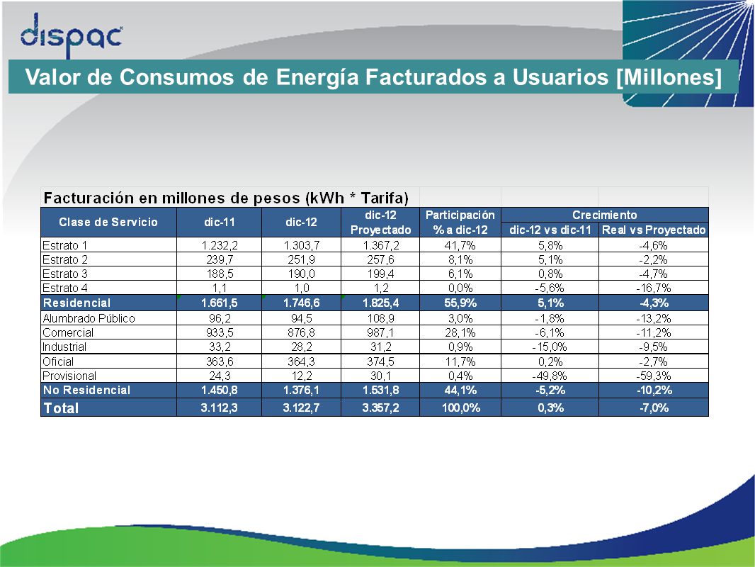 Valor de Consumos de Energía Facturados a Usuarios [Millones]