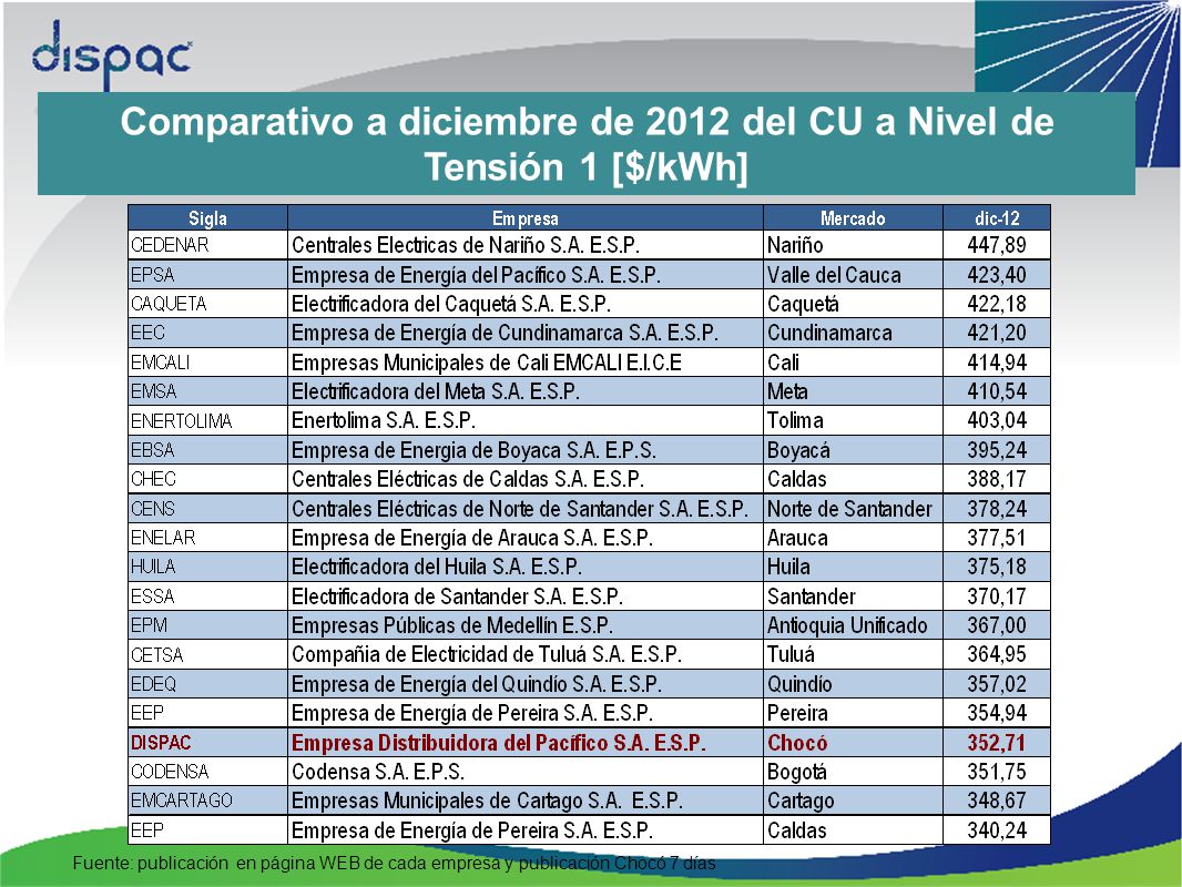 Comparativo a diciembre de 2012 del CU a Nivel de Tensión 1 [$/kWh]