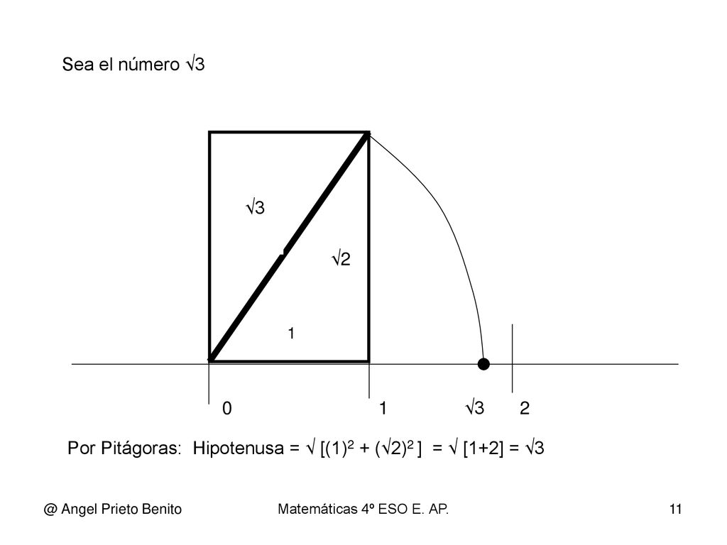 Por Pitágoras: Hipotenusa = √ [(1)2 + (√2)2 ] = √ [1+2] = √3