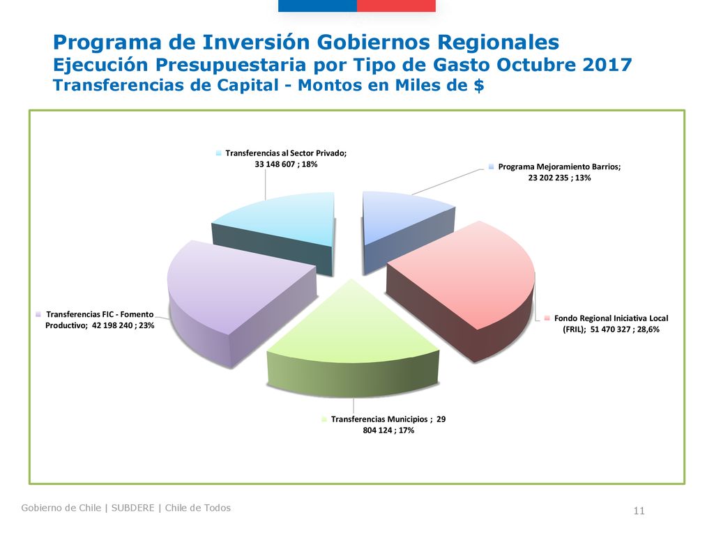 Programa de Inversión Gobiernos Regionales Ejecución Presupuestaria por Tipo de Gasto Octubre 2017 Transferencias de Capital - Montos en Miles de $