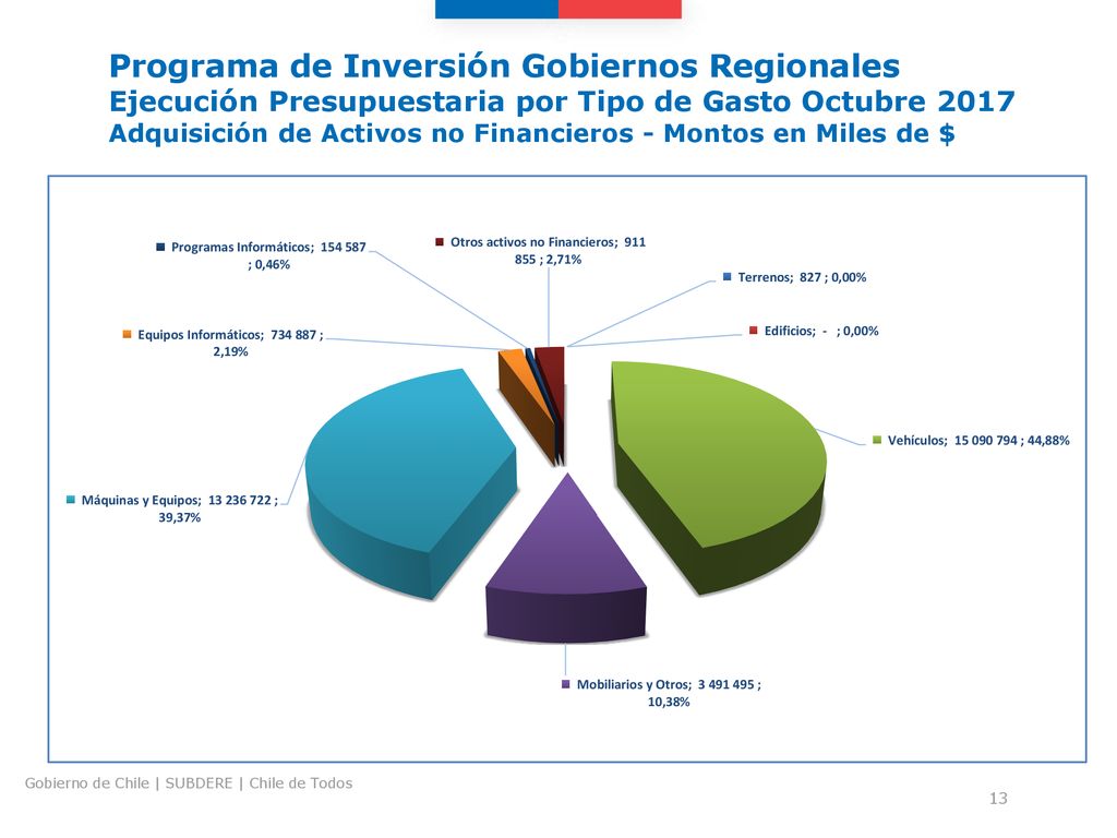 Programa de Inversión Gobiernos Regionales Ejecución Presupuestaria por Tipo de Gasto Octubre 2017 Adquisición de Activos no Financieros - Montos en Miles de $