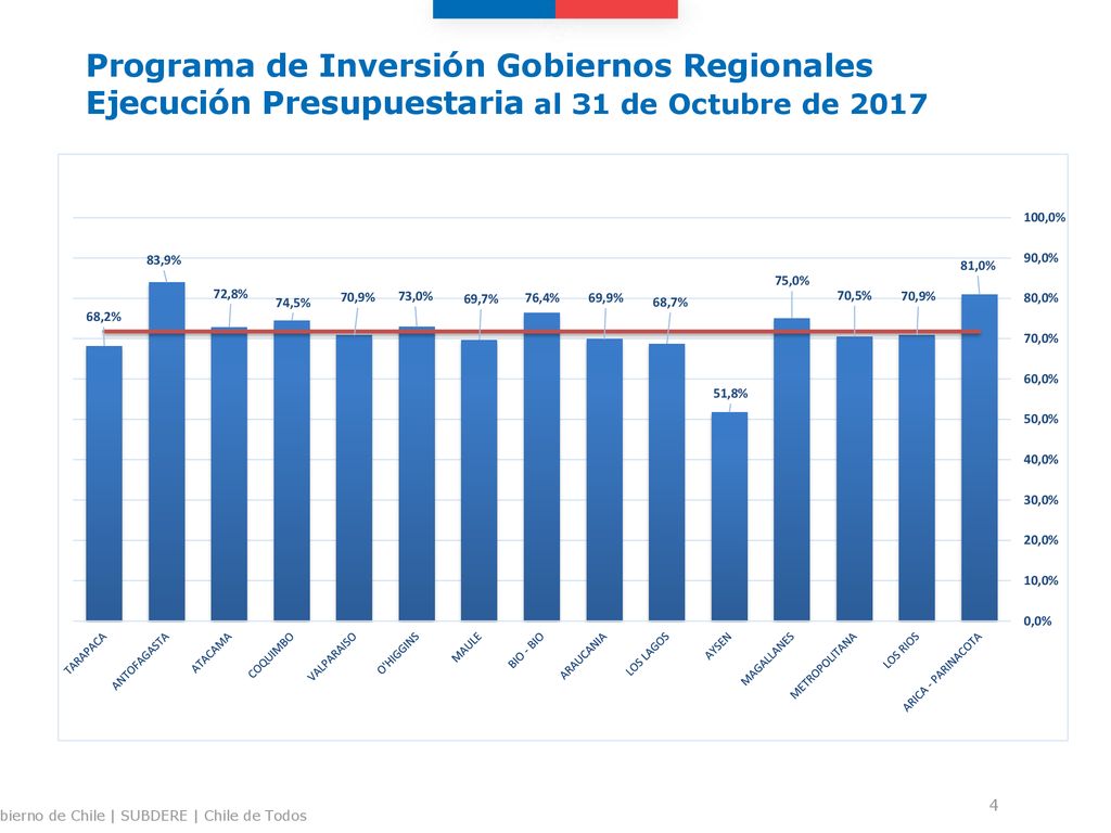 Programa de Inversión Gobiernos Regionales Ejecución Presupuestaria al 31 de Octubre de 2017