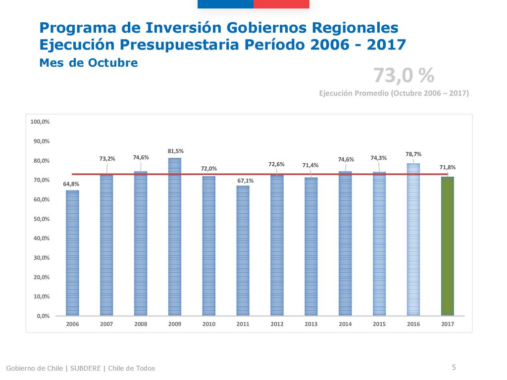 Programa de Inversión Gobiernos Regionales Ejecución Presupuestaria Período Mes de Octubre