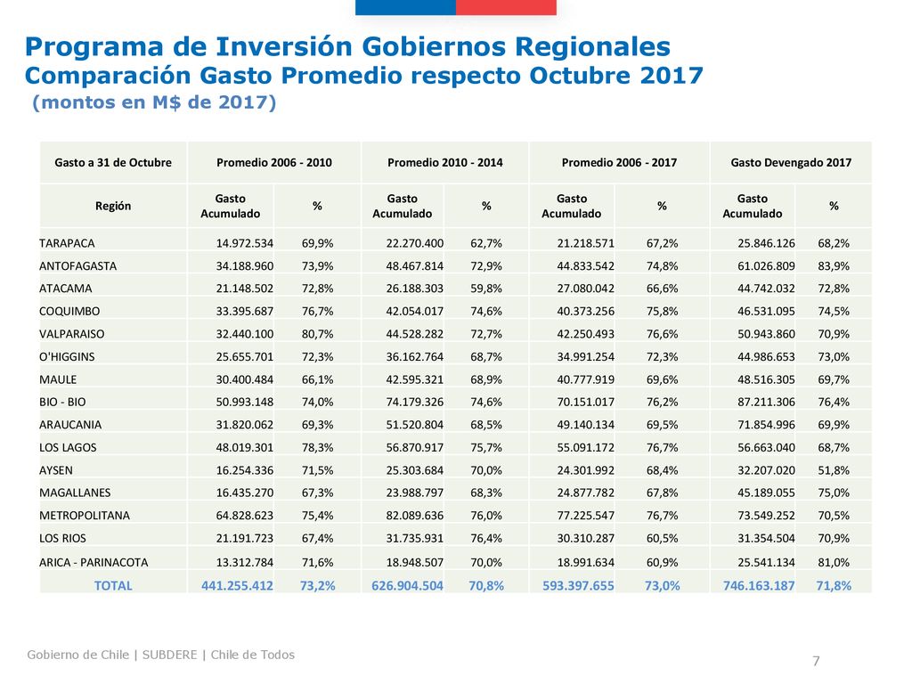 Programa de Inversión Gobiernos Regionales Comparación Gasto Promedio respecto Octubre 2017 (montos en M$ de 2017)