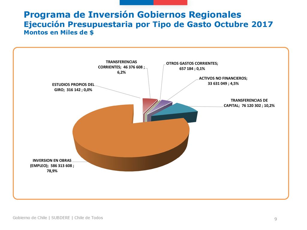 Programa de Inversión Gobiernos Regionales Ejecución Presupuestaria por Tipo de Gasto Octubre 2017 Montos en Miles de $