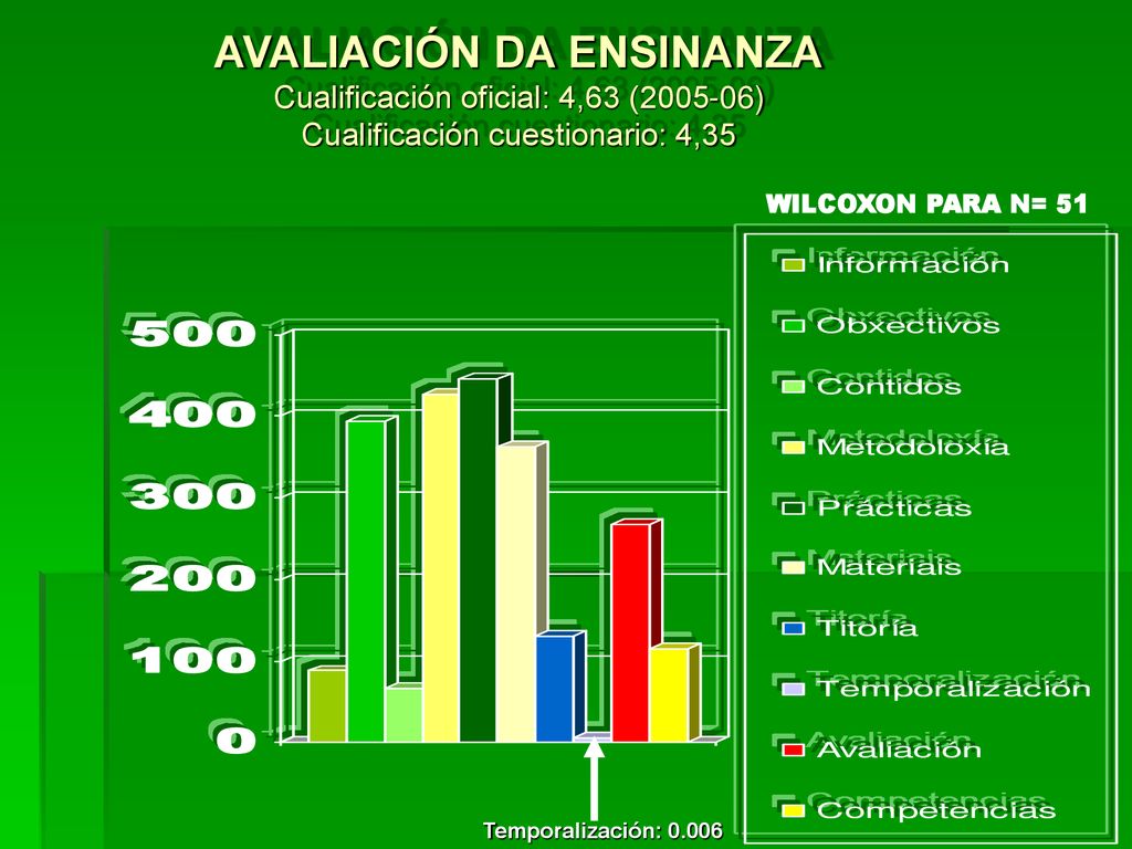AVALIACIÓN DA ENSINANZA Cualificación oficial: 4,63 ( ) Cualificación cuestionario: 4,35