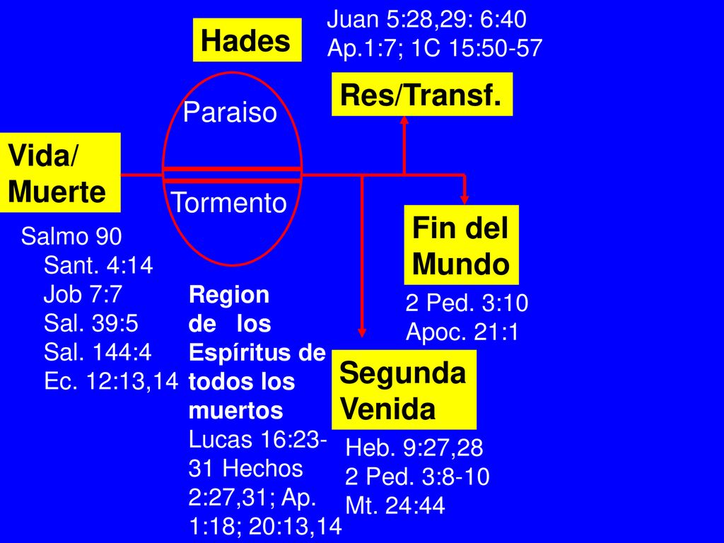 Hades Res/Transf. Vida/ Muerte Fin del Mundo Segunda Venida Paraiso