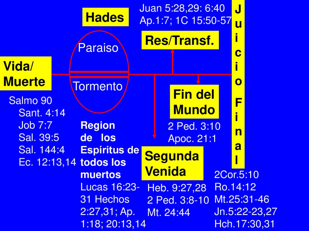 Hades Res/Transf. Vida/ Muerte Fin del Mundo Segunda Venida Juicio