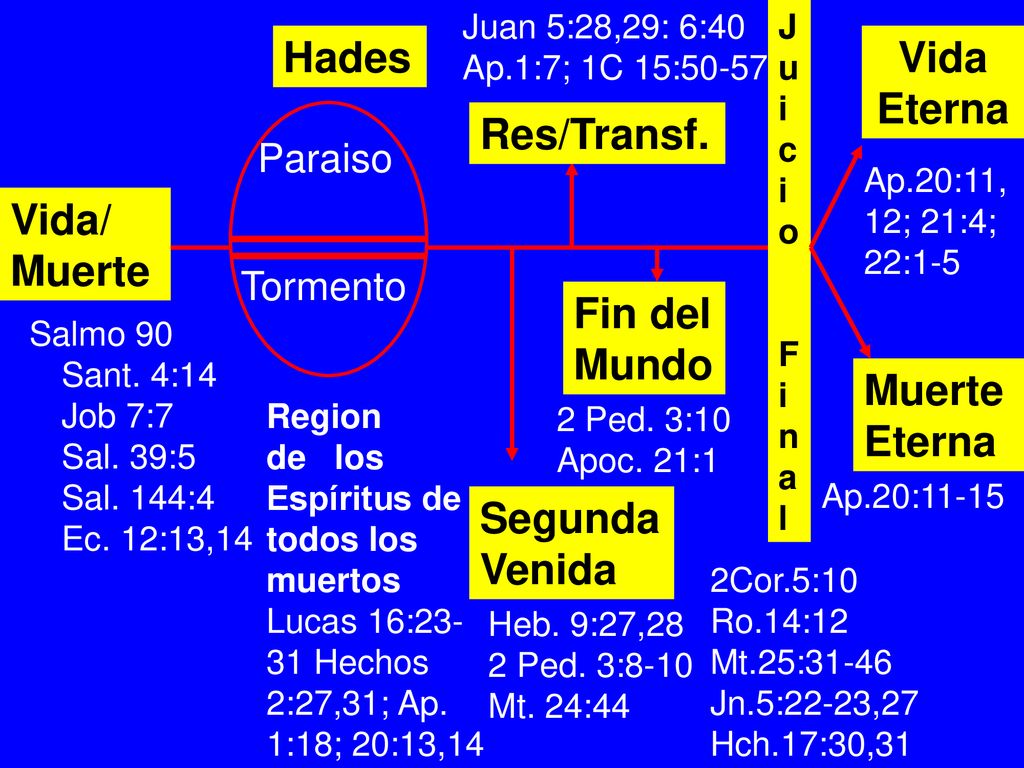 Hades Vida Eterna Res/Transf. Vida/ Muerte Fin del Mundo Muerte Eterna