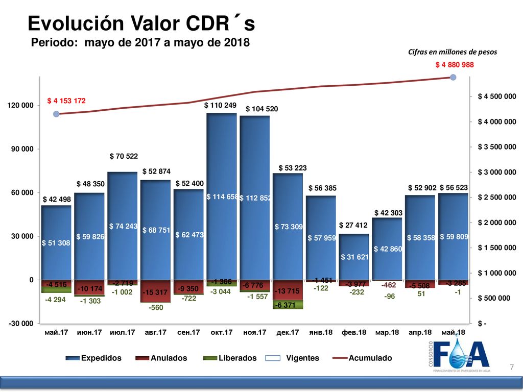 Evolución Valor CDR´s Periodo: mayo de 2017 a mayo de