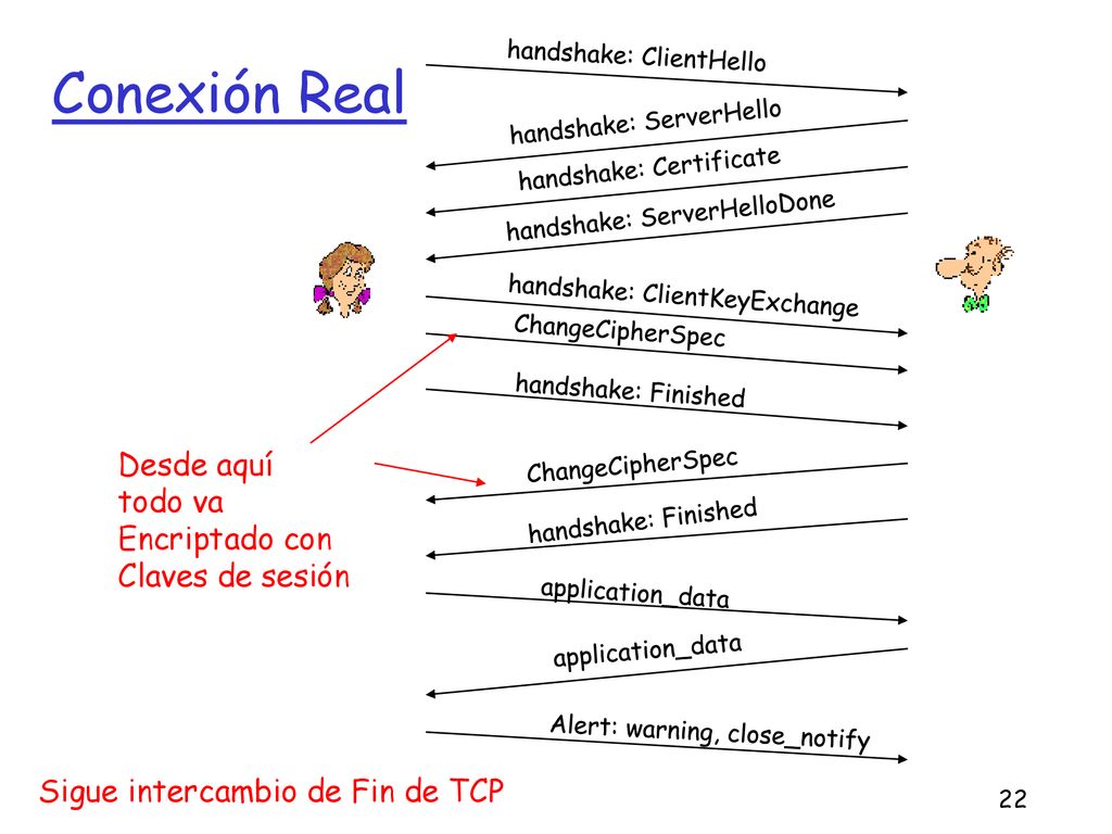 Conexión Real Desde aquí todo va Encriptado con Claves de sesión