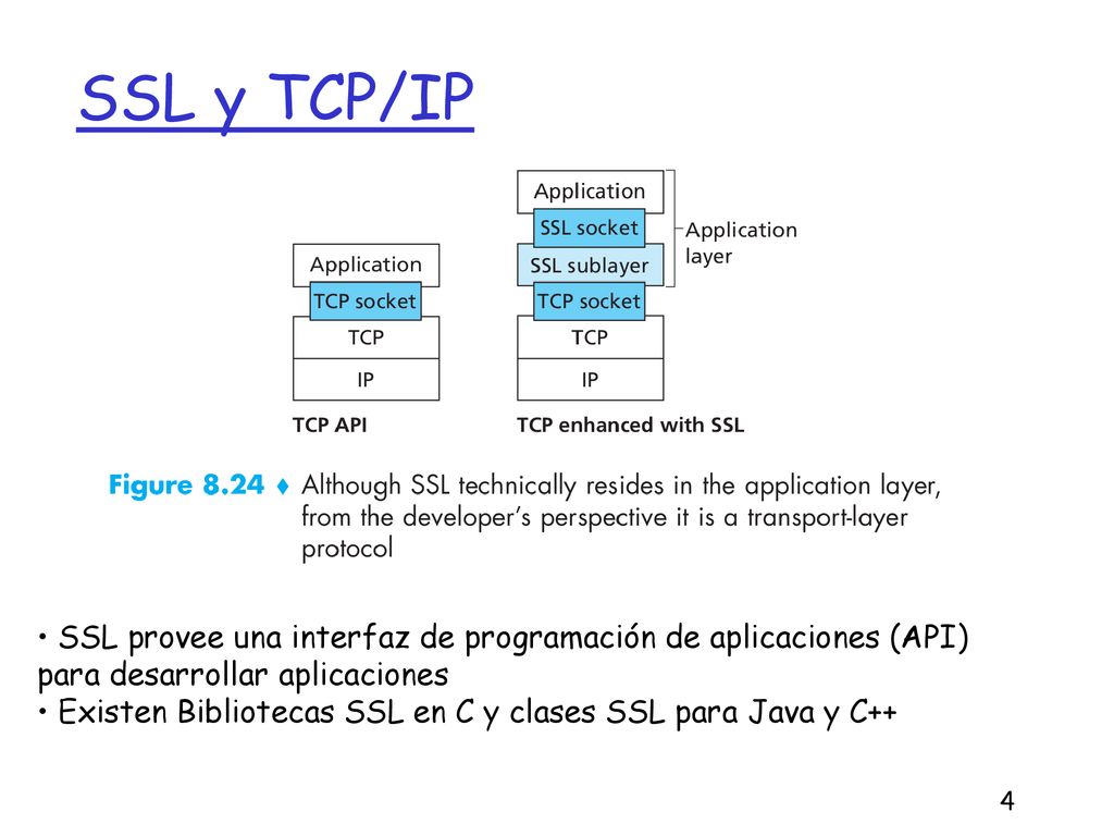 SSL y TCP/IP SSL provee una interfaz de programación de aplicaciones (API) para desarrollar aplicaciones.