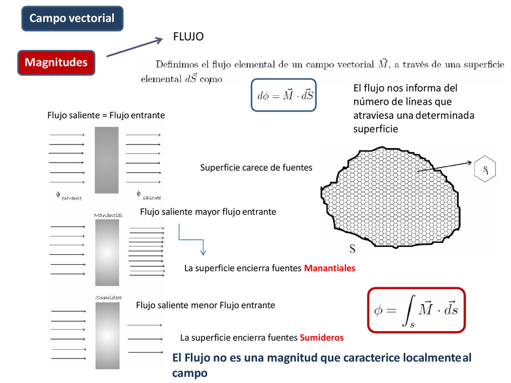 El Flujo no es una magnitud que caracterice localmente al campo