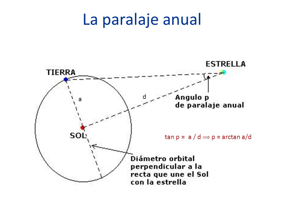 La paralaje anual tan p = a / d  p = arctan a/d a d