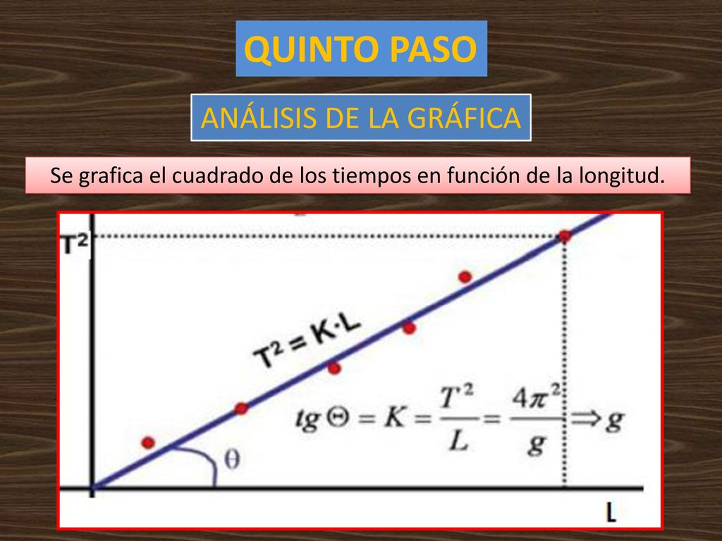 Se grafica el cuadrado de los tiempos en función de la longitud.