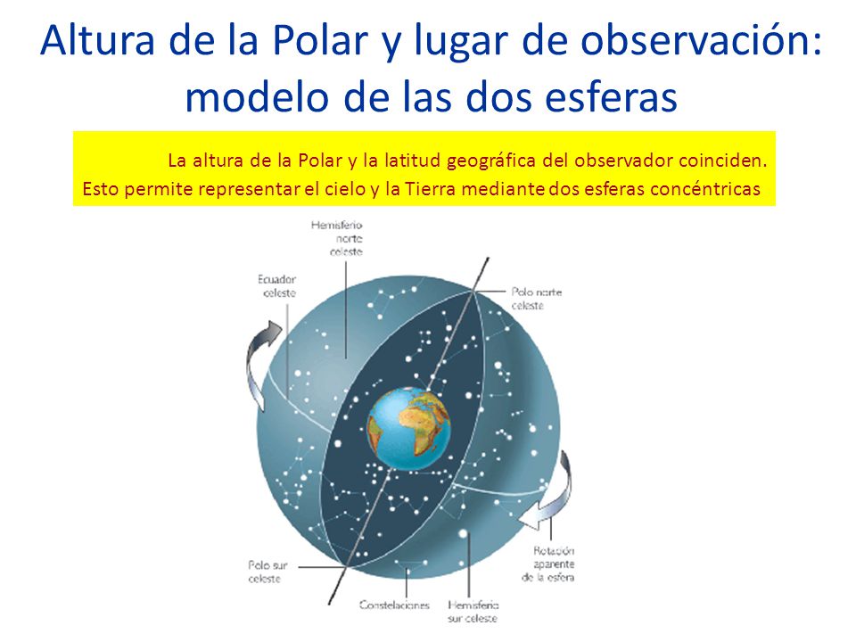 Altura de la Polar y lugar de observación: modelo de las dos esferas
