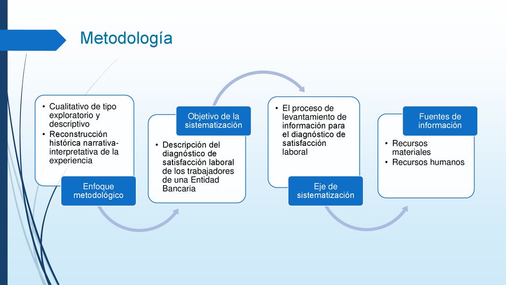 Metodología Cualitativo de tipo exploratorio y descriptivo
