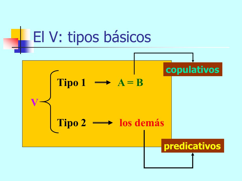 El V: tipos básicos Tipo 1 A = B V Tipo 2 los demás copulativos