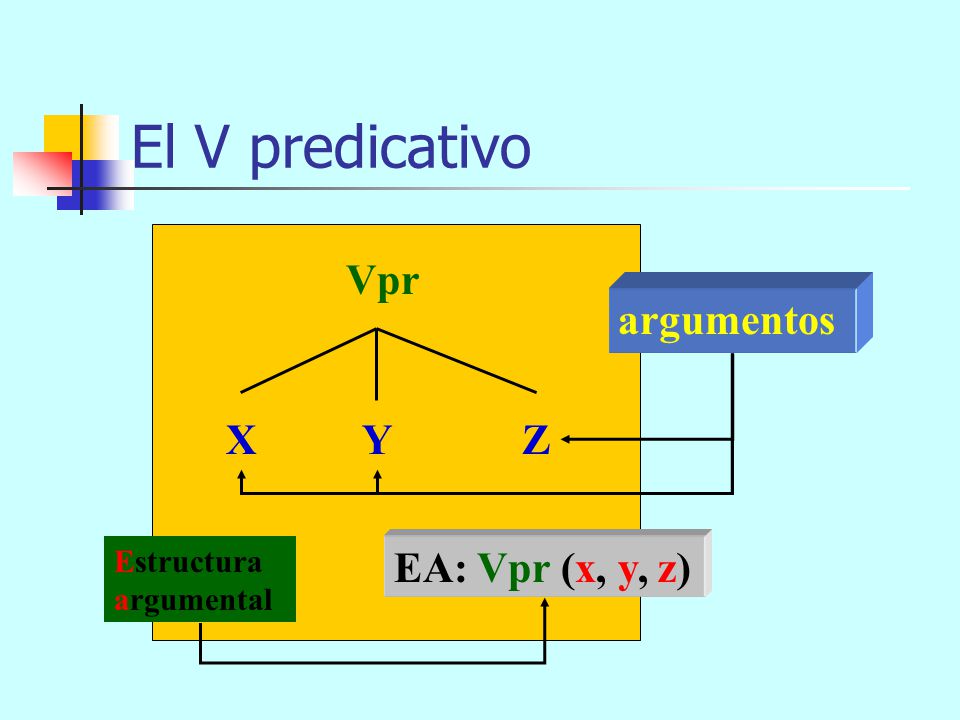 El V predicativo Vpr argumentos X Y Z EA: Vpr (x, y, z) Estructura
