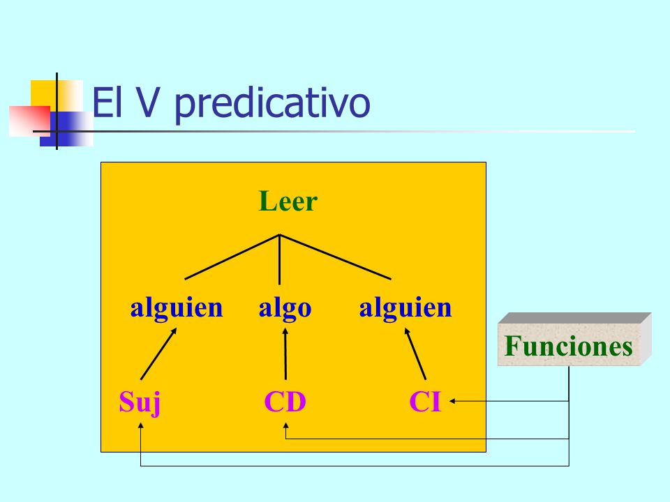 El V predicativo Leer alguien algo alguien Funciones Suj CD CI