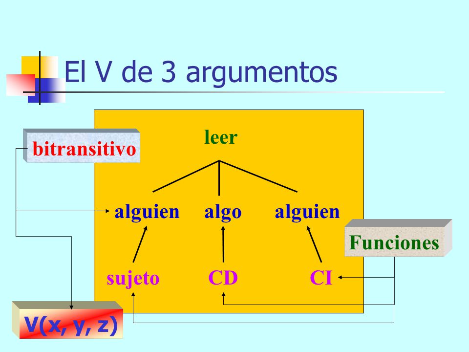 El V de 3 argumentos leer bitransitivo alguien algo alguien Funciones