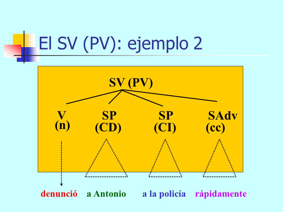 El SV (PV): ejemplo 2 SV (PV) V SP SP SAdv (n) (CD) (CI) (cc)