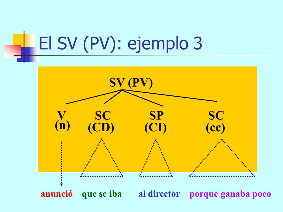 El SV (PV): ejemplo 3 SV (PV) V SC SP SC (n) (CD) (CI) (cc)
