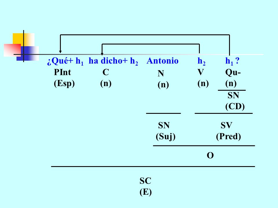 ¿Qué+ h1 ha dicho+ h2 Antonio h2 h1 N (n) V SN (CD) SV (Pred) (Suj) O C PInt (Esp) SC (E) Qu-