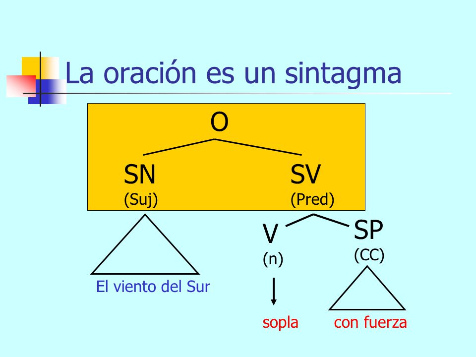La oración es un sintagma