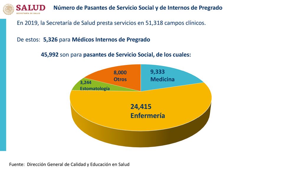 Número de Pasantes de Servicio Social y de Internos de Pregrado