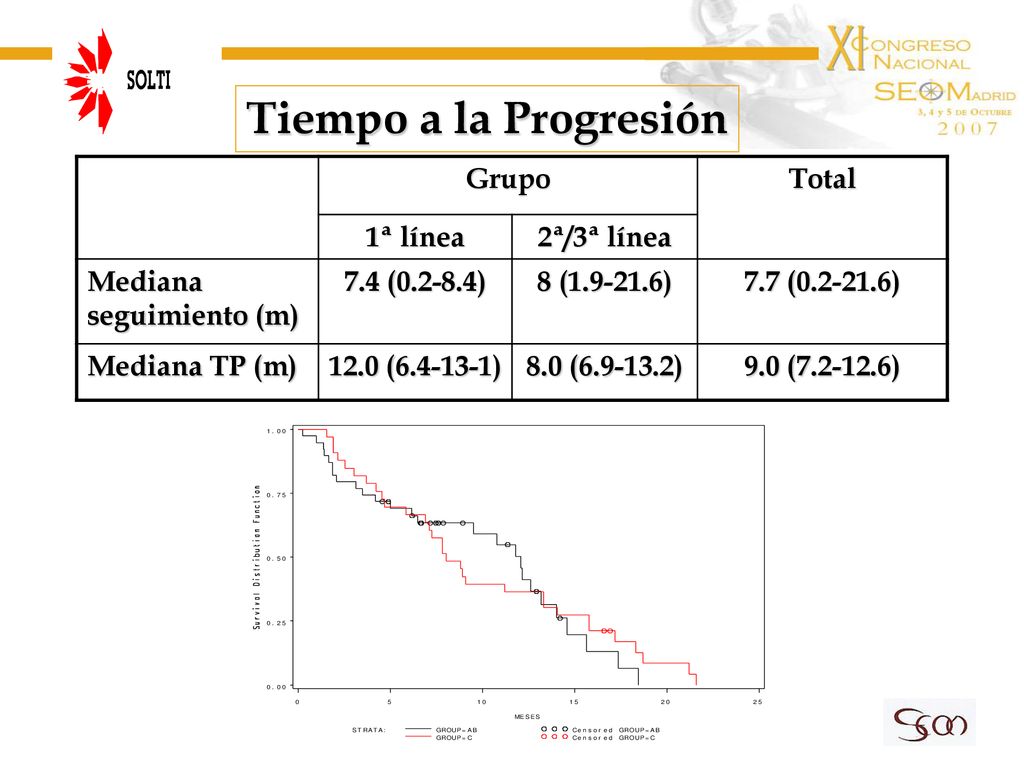 Tiempo a la Progresión Grupo Total 1ª línea 2ª/3ª línea