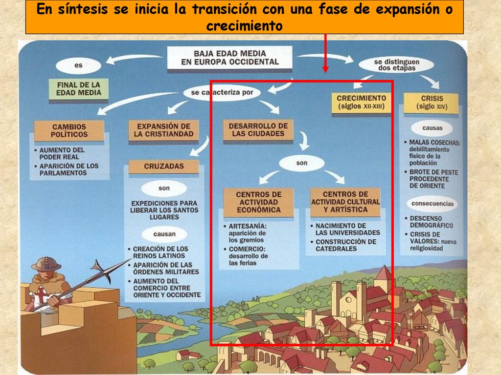 En síntesis se inicia la transición con una fase de expansión o crecimiento