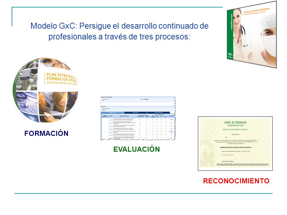 Modelo GxC: Persigue el desarrollo continuado de profesionales a través de tres procesos: