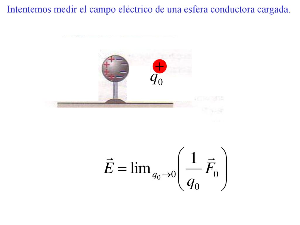 Intentemos medir el campo eléctrico de una esfera conductora cargada.