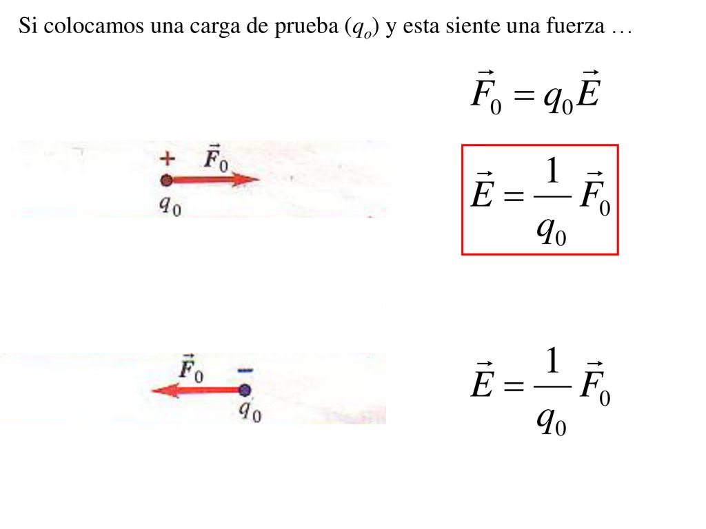 Si colocamos una carga de prueba (qo) y esta siente una fuerza …