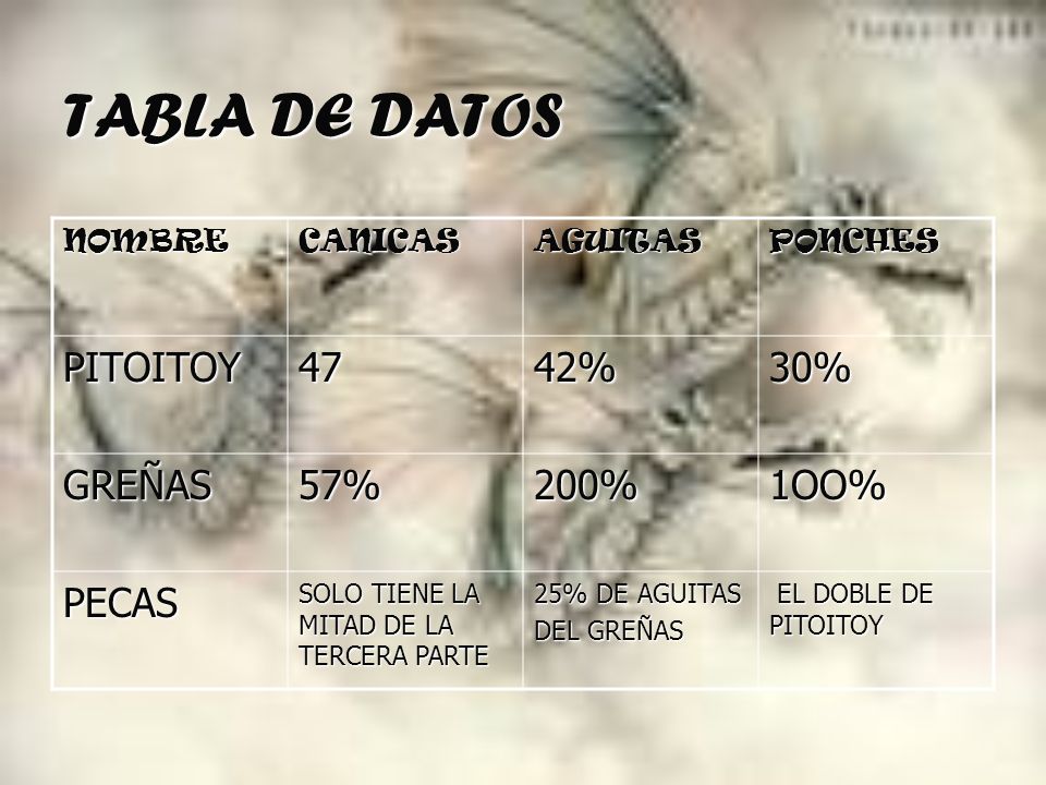 TABLA DE DATOS PITOITOY 47 42% 30% GREÑAS 57% 200% 1OO% PECAS NOMBRE