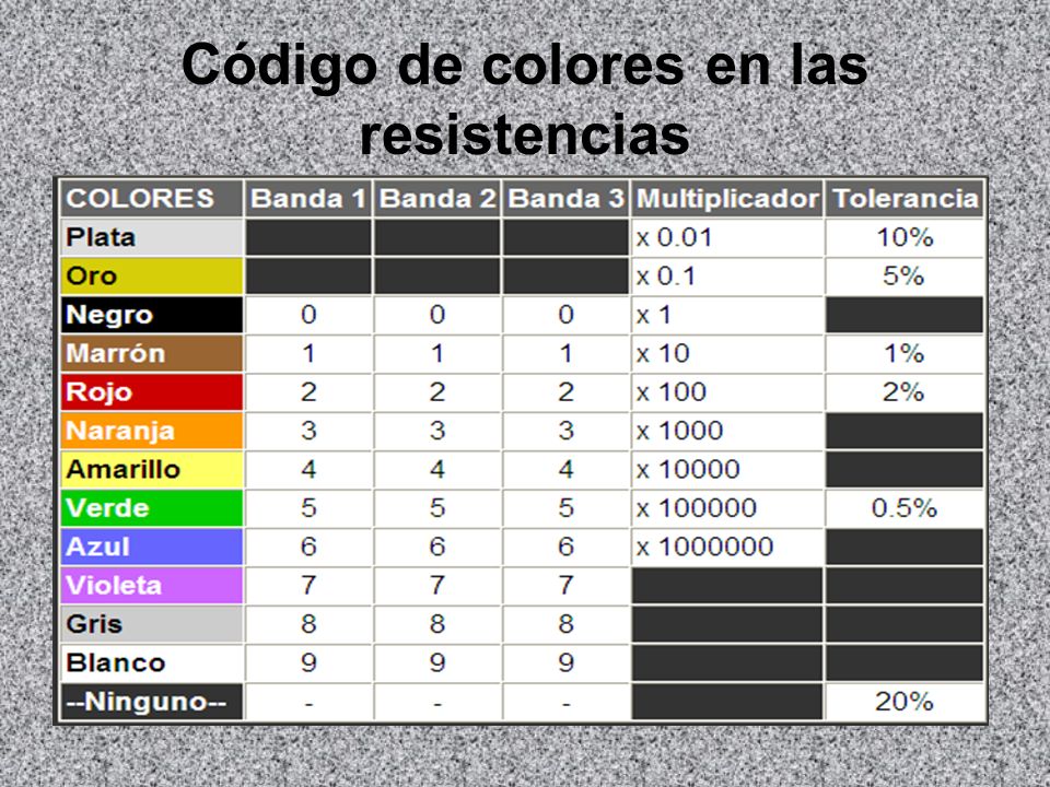 Código de colores en las resistencias