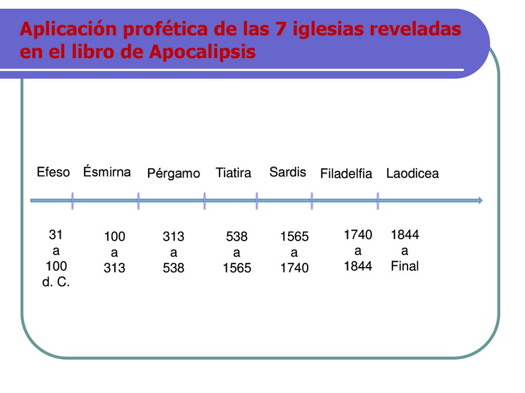 Aplicación profética de las 7 iglesias reveladas en el libro de Apocalipsis