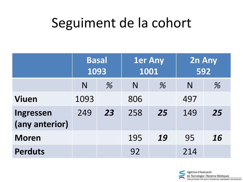 Seguiment de la cohort Basal er Any n Any 592 N % Viuen