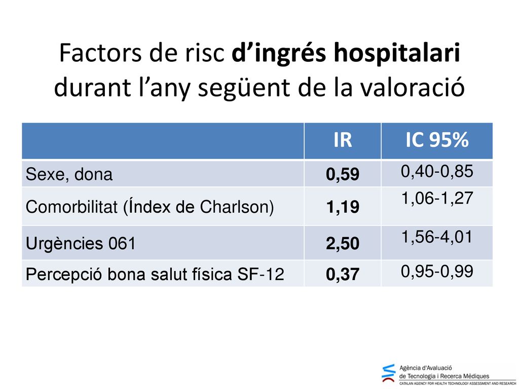 Factors de risc d’ingrés hospitalari durant l’any següent de la valoració