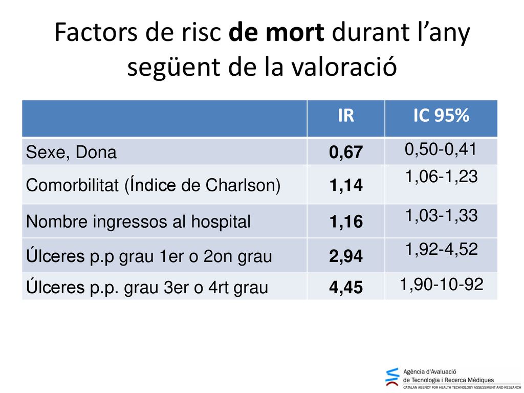 Factors de risc de mort durant l’any següent de la valoració