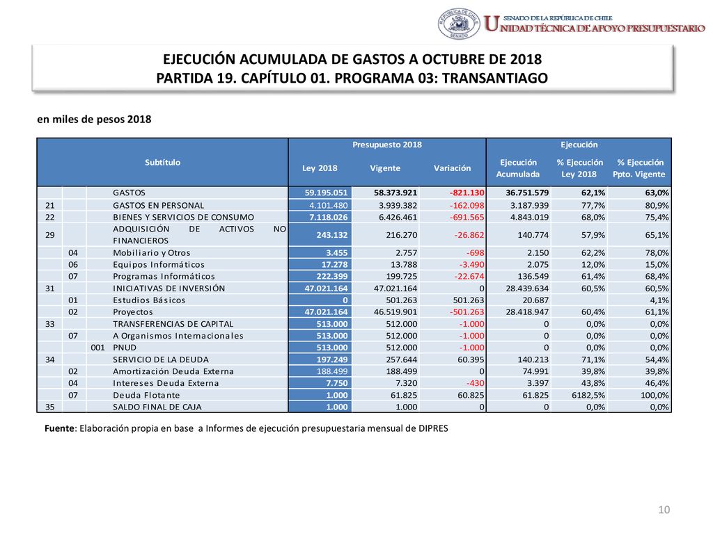 EJECUCIÓN ACUMULADA DE GASTOS A OCTUBRE DE 2018 PARTIDA 19. CAPÍTULO 01. PROGRAMA 03: TRANSANTIAGO