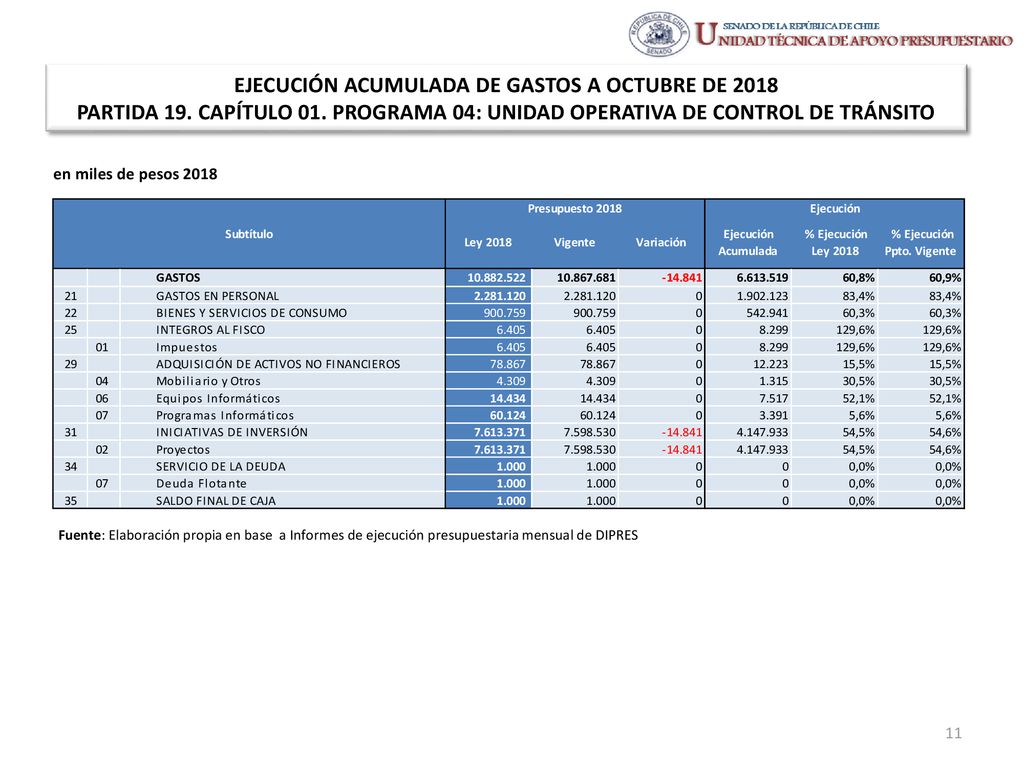 EJECUCIÓN ACUMULADA DE GASTOS A OCTUBRE DE 2018 PARTIDA 19. CAPÍTULO 01. PROGRAMA 04: UNIDAD OPERATIVA DE CONTROL DE TRÁNSITO