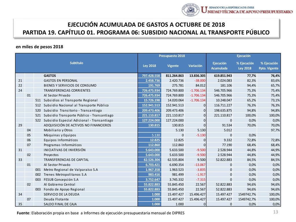 EJECUCIÓN ACUMULADA DE GASTOS A OCTUBRE DE 2018 PARTIDA 19. CAPÍTULO 01. PROGRAMA 06: SUBSIDIO NACIONAL AL TRANSPORTE PÚBLICO