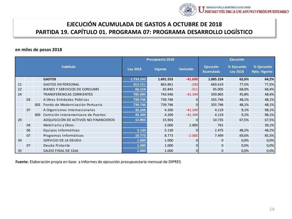 EJECUCIÓN ACUMULADA DE GASTOS A OCTUBRE DE 2018 PARTIDA 19. CAPÍTULO 01. PROGRAMA 07: PROGRAMA DESARROLLO LOGÍSTICO
