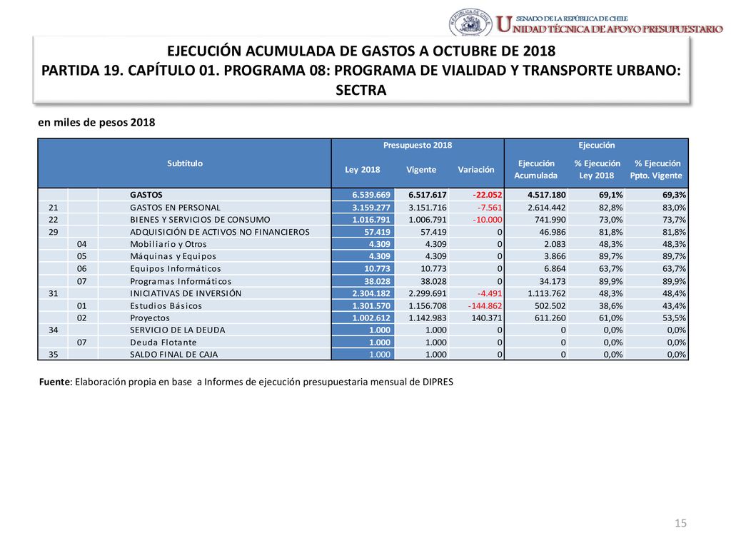 EJECUCIÓN ACUMULADA DE GASTOS A OCTUBRE DE 2018 PARTIDA 19. CAPÍTULO 01. PROGRAMA 08: PROGRAMA DE VIALIDAD Y TRANSPORTE URBANO: SECTRA