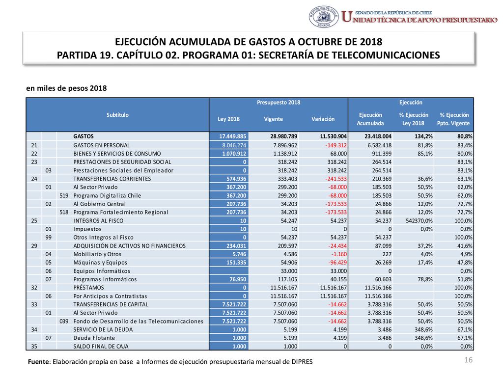 EJECUCIÓN ACUMULADA DE GASTOS A OCTUBRE DE 2018 PARTIDA 19. CAPÍTULO 02. PROGRAMA 01: SECRETARÍA DE TELECOMUNICACIONES